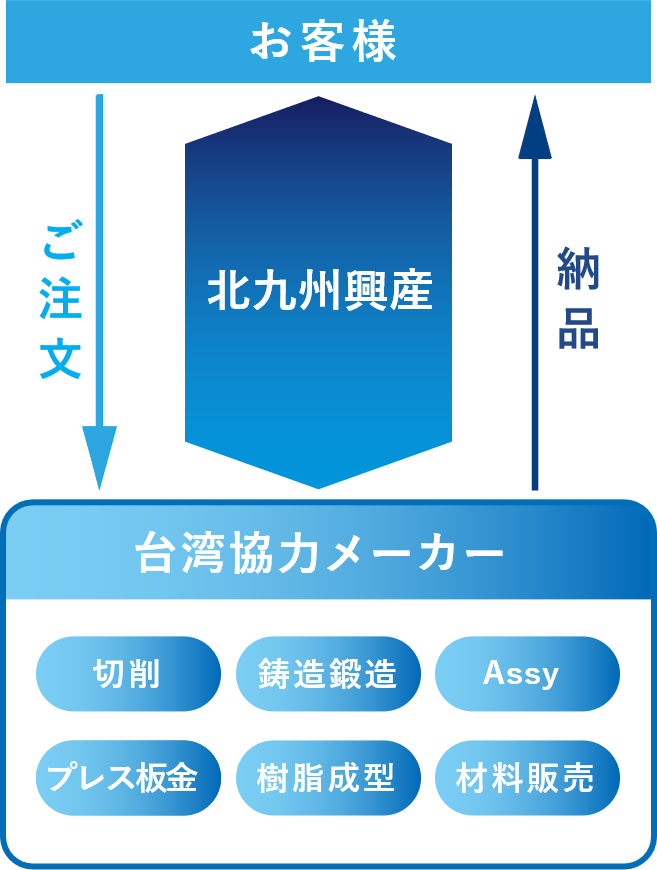 お客様と台湾協力メーカーの作業流れ